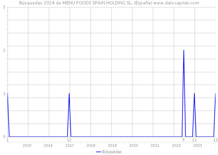Búsquedas 2024 de MENU FOODS SPAIN HOLDING SL. (España) 