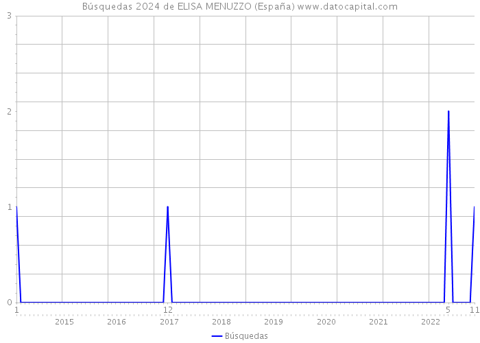 Búsquedas 2024 de ELISA MENUZZO (España) 