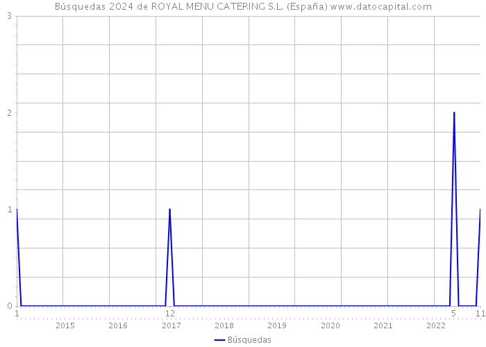 Búsquedas 2024 de ROYAL MENU CATERING S.L. (España) 