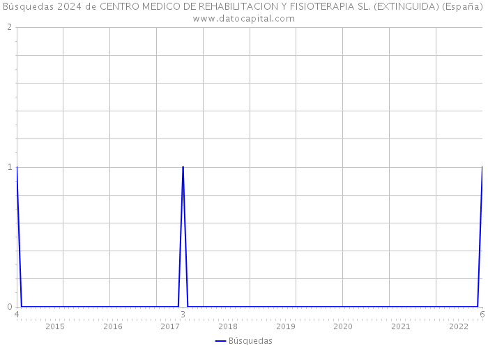 Búsquedas 2024 de CENTRO MEDICO DE REHABILITACION Y FISIOTERAPIA SL. (EXTINGUIDA) (España) 