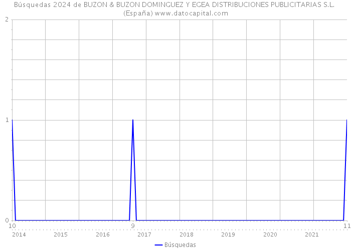 Búsquedas 2024 de BUZON & BUZON DOMINGUEZ Y EGEA DISTRIBUCIONES PUBLICITARIAS S.L. (España) 