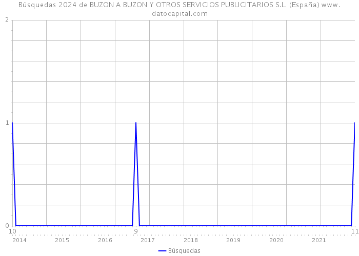 Búsquedas 2024 de BUZON A BUZON Y OTROS SERVICIOS PUBLICITARIOS S.L. (España) 