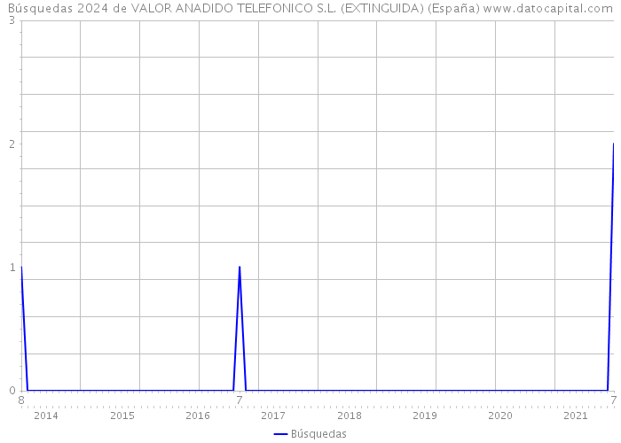Búsquedas 2024 de VALOR ANADIDO TELEFONICO S.L. (EXTINGUIDA) (España) 