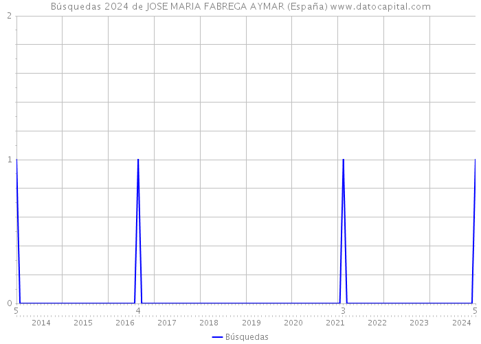 Búsquedas 2024 de JOSE MARIA FABREGA AYMAR (España) 