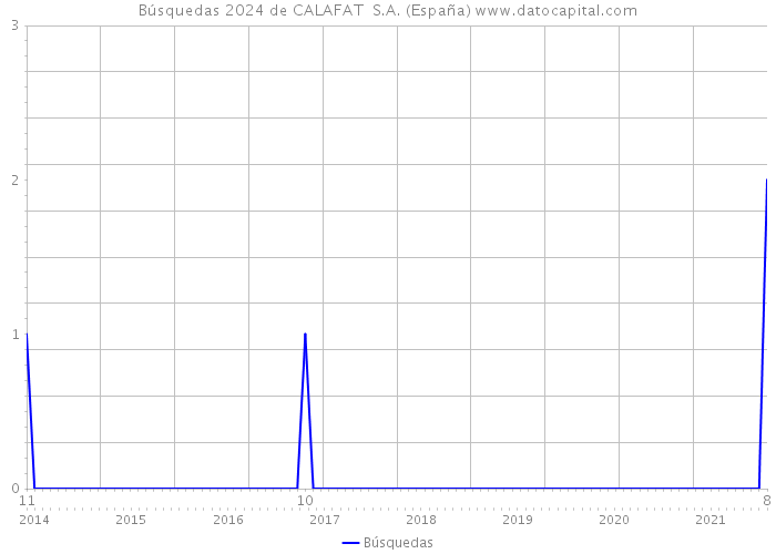 Búsquedas 2024 de CALAFAT S.A. (España) 