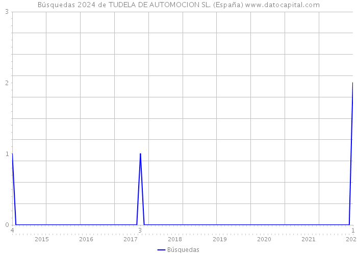 Búsquedas 2024 de TUDELA DE AUTOMOCION SL. (España) 