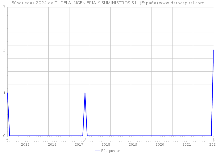Búsquedas 2024 de TUDELA INGENIERIA Y SUMINISTROS S.L. (España) 