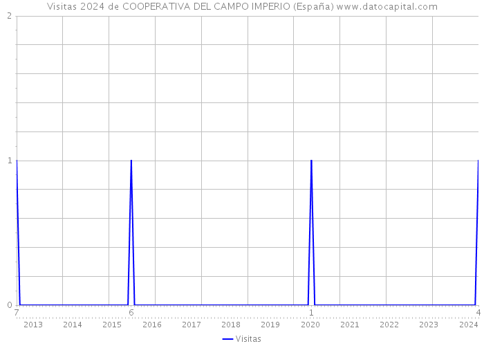 Visitas 2024 de COOPERATIVA DEL CAMPO IMPERIO (España) 