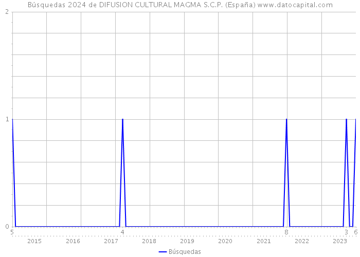 Búsquedas 2024 de DIFUSION CULTURAL MAGMA S.C.P. (España) 