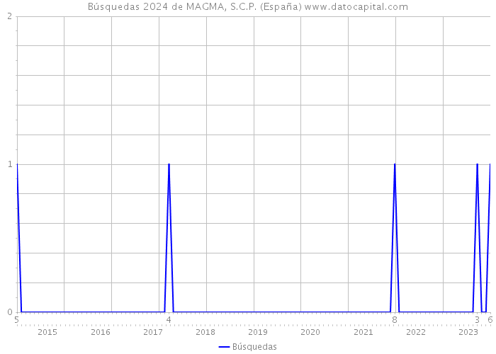 Búsquedas 2024 de MAGMA, S.C.P. (España) 