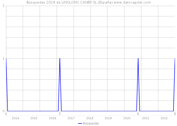 Búsquedas 2024 de LINGLONG CANER SL (España) 