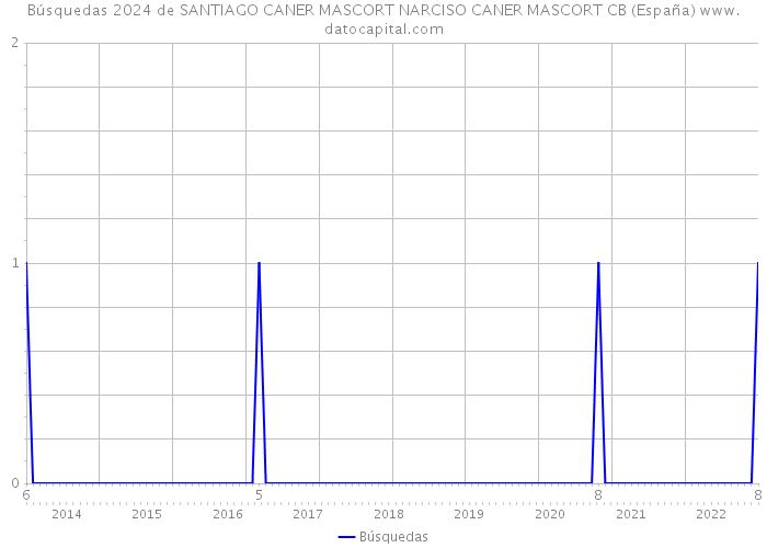 Búsquedas 2024 de SANTIAGO CANER MASCORT NARCISO CANER MASCORT CB (España) 