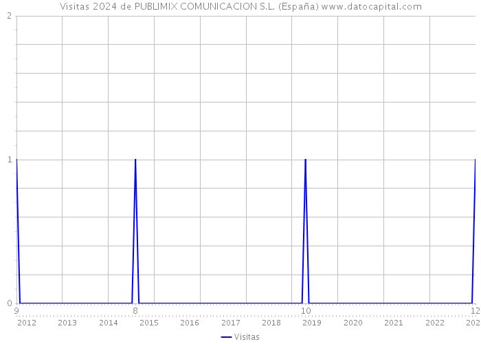 Visitas 2024 de PUBLIMIX COMUNICACION S.L. (España) 
