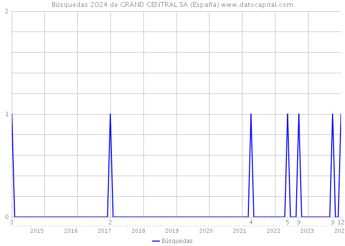 Búsquedas 2024 de GRAND CENTRAL SA (España) 