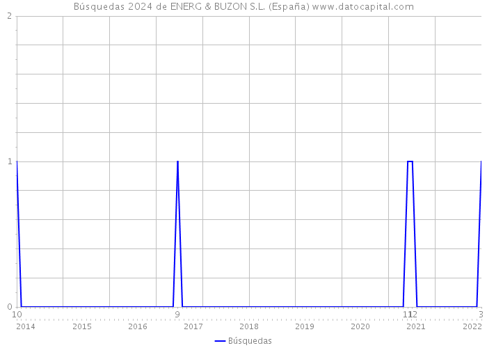 Búsquedas 2024 de ENERG & BUZON S.L. (España) 