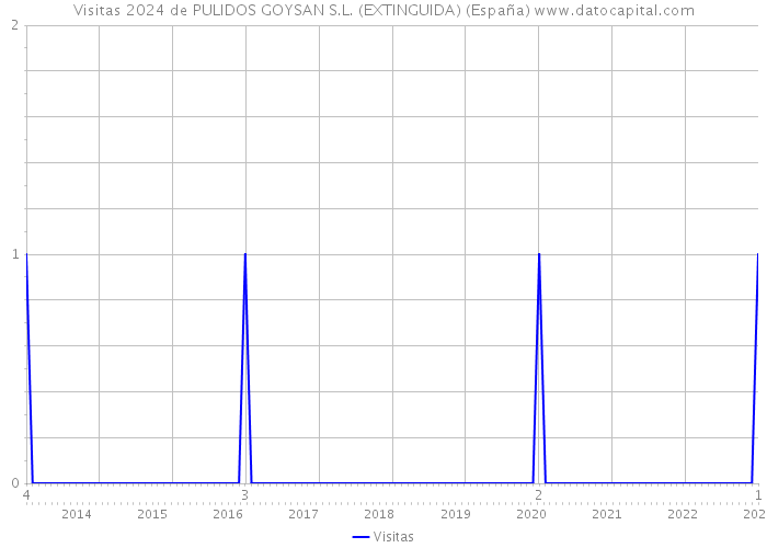 Visitas 2024 de PULIDOS GOYSAN S.L. (EXTINGUIDA) (España) 