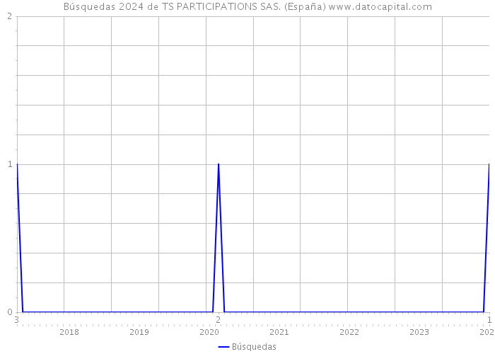 Búsquedas 2024 de TS PARTICIPATIONS SAS. (España) 