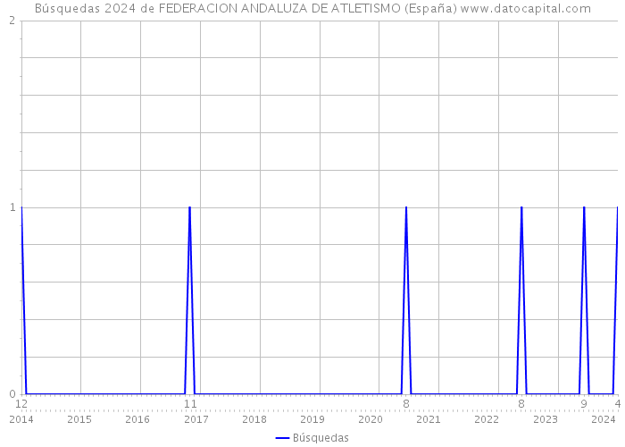 Búsquedas 2024 de FEDERACION ANDALUZA DE ATLETISMO (España) 