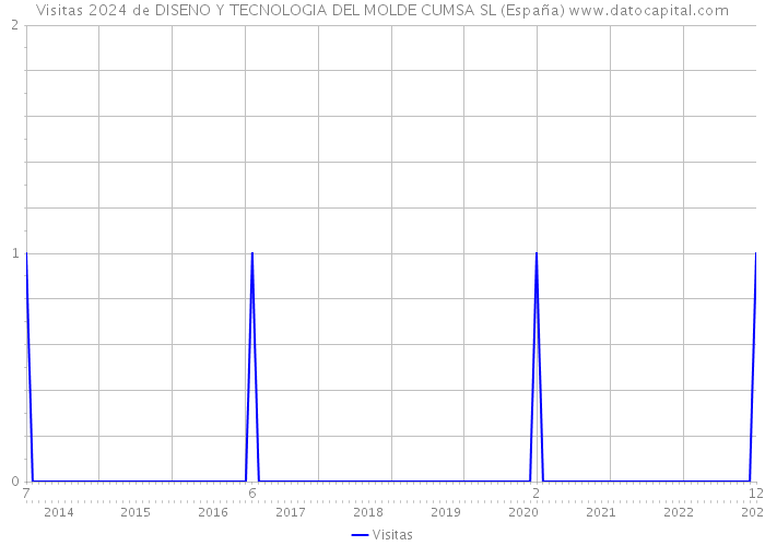 Visitas 2024 de DISENO Y TECNOLOGIA DEL MOLDE CUMSA SL (España) 