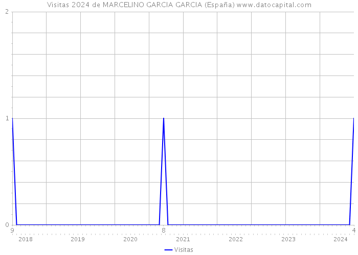 Visitas 2024 de MARCELINO GARCIA GARCIA (España) 