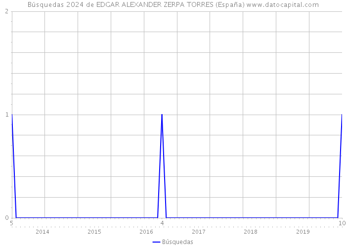 Búsquedas 2024 de EDGAR ALEXANDER ZERPA TORRES (España) 