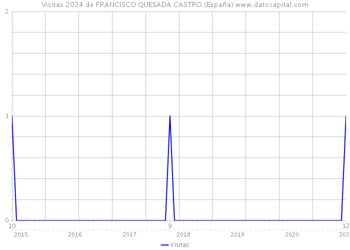 Visitas 2024 de FRANCISCO QUESADA CASTRO (España) 
