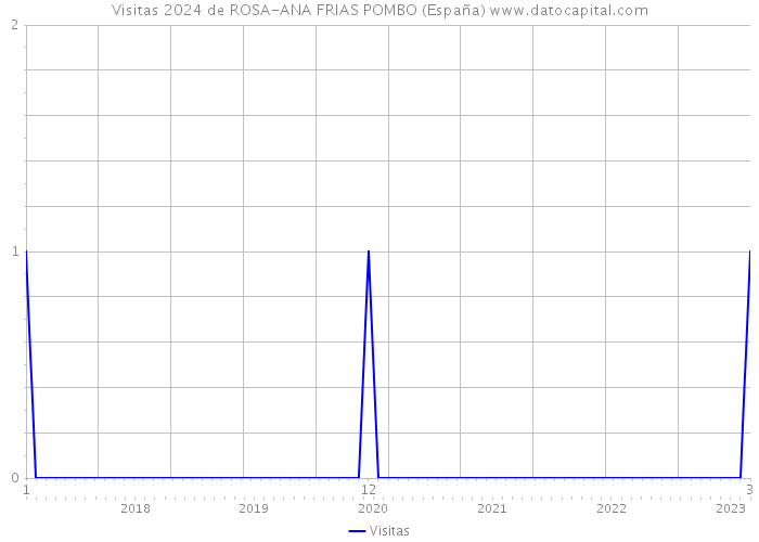 Visitas 2024 de ROSA-ANA FRIAS POMBO (España) 