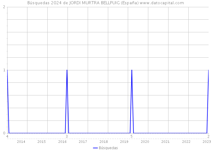 Búsquedas 2024 de JORDI MURTRA BELLPUIG (España) 