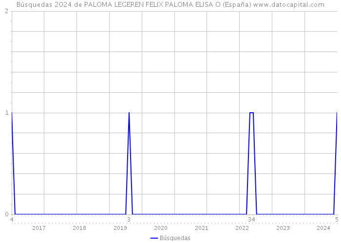 Búsquedas 2024 de PALOMA LEGEREN FELIX PALOMA ELISA O (España) 
