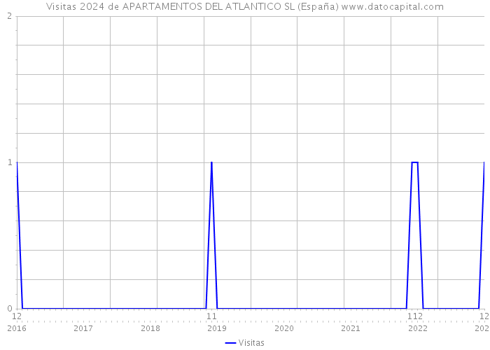 Visitas 2024 de APARTAMENTOS DEL ATLANTICO SL (España) 