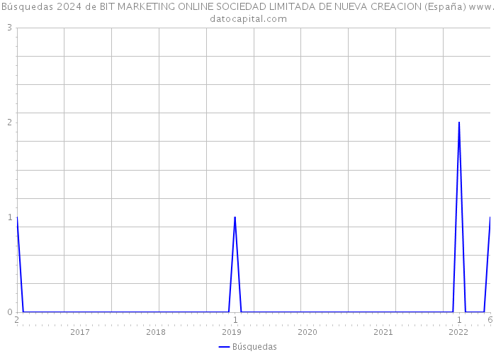 Búsquedas 2024 de BIT MARKETING ONLINE SOCIEDAD LIMITADA DE NUEVA CREACION (España) 