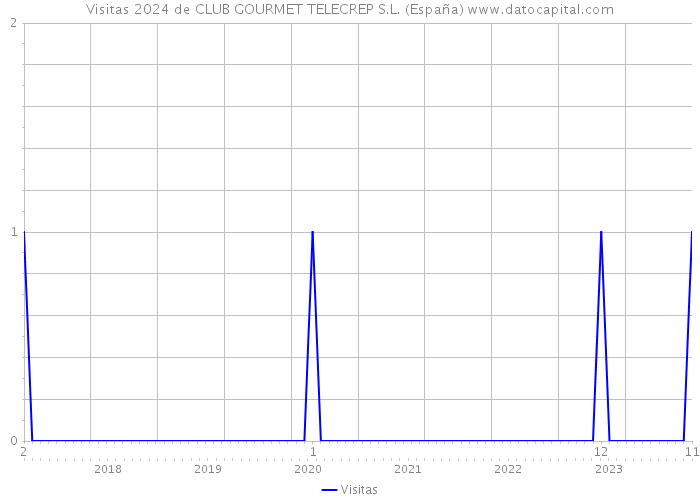 Visitas 2024 de CLUB GOURMET TELECREP S.L. (España) 