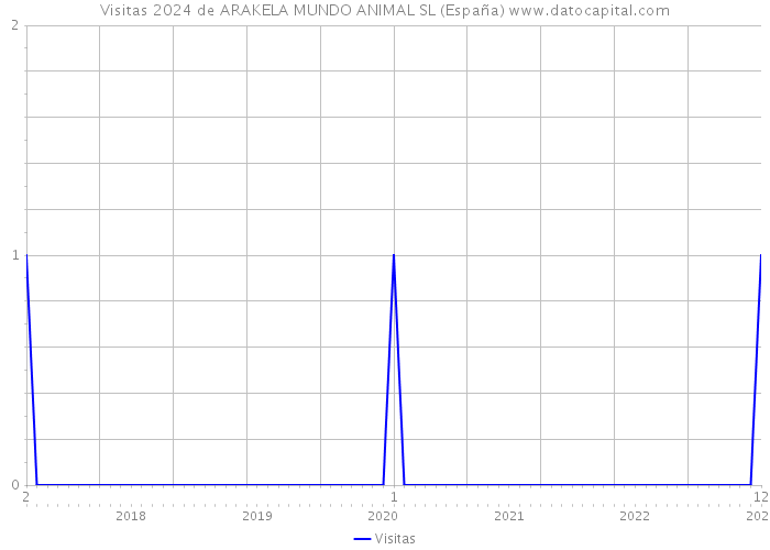 Visitas 2024 de ARAKELA MUNDO ANIMAL SL (España) 