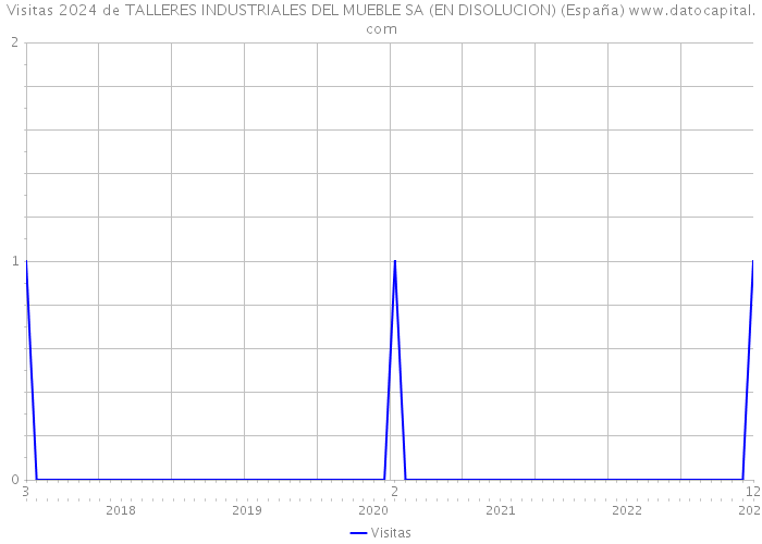Visitas 2024 de TALLERES INDUSTRIALES DEL MUEBLE SA (EN DISOLUCION) (España) 