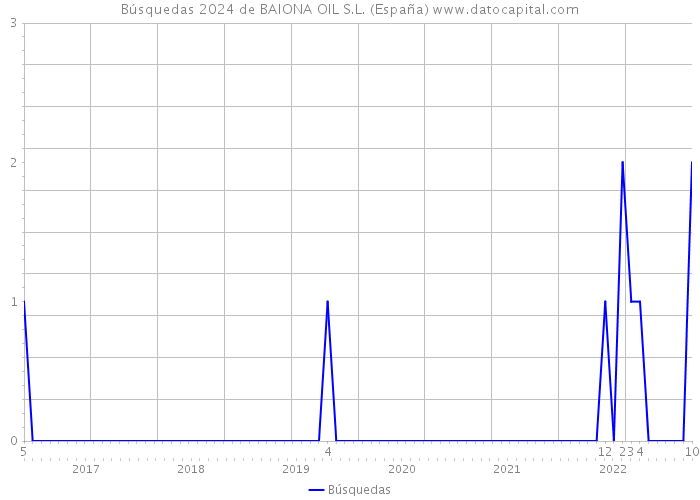 Búsquedas 2024 de BAIONA OIL S.L. (España) 