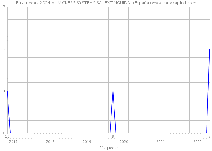 Búsquedas 2024 de VICKERS SYSTEMS SA (EXTINGUIDA) (España) 