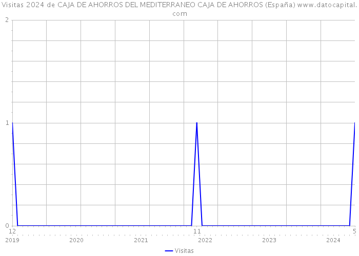Visitas 2024 de CAJA DE AHORROS DEL MEDITERRANEO CAJA DE AHORROS (España) 
