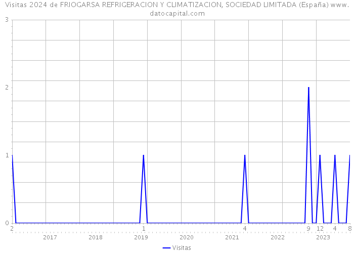 Visitas 2024 de FRIOGARSA REFRIGERACION Y CLIMATIZACION, SOCIEDAD LIMITADA (España) 