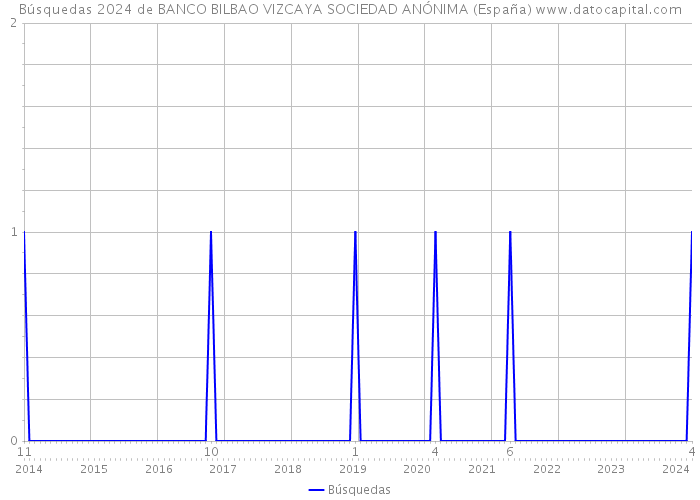Búsquedas 2024 de BANCO BILBAO VIZCAYA SOCIEDAD ANÓNIMA (España) 