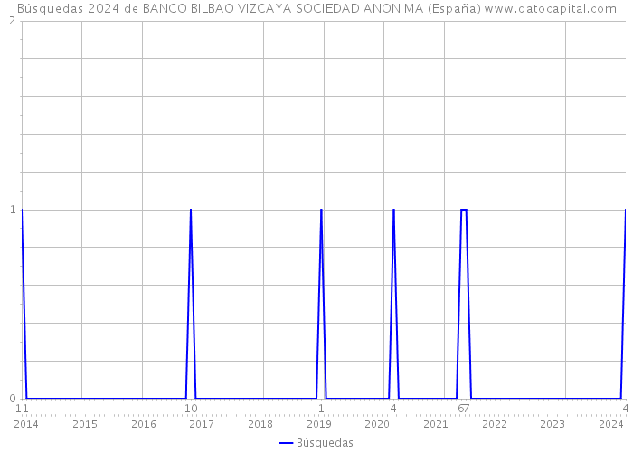 Búsquedas 2024 de BANCO BILBAO VIZCAYA SOCIEDAD ANONIMA (España) 
