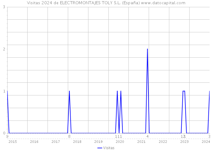 Visitas 2024 de ELECTROMONTAJES TOLY S.L. (España) 