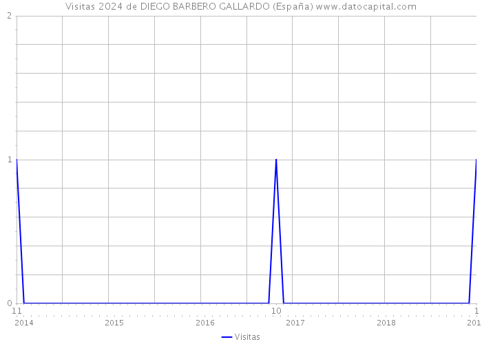 Visitas 2024 de DIEGO BARBERO GALLARDO (España) 