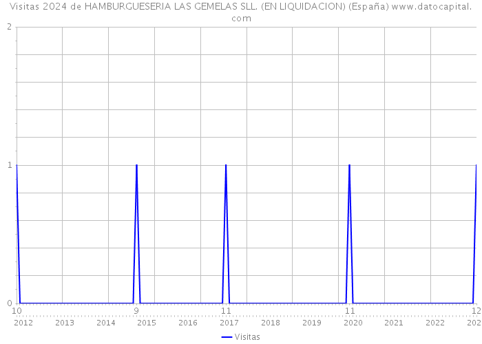 Visitas 2024 de HAMBURGUESERIA LAS GEMELAS SLL. (EN LIQUIDACION) (España) 