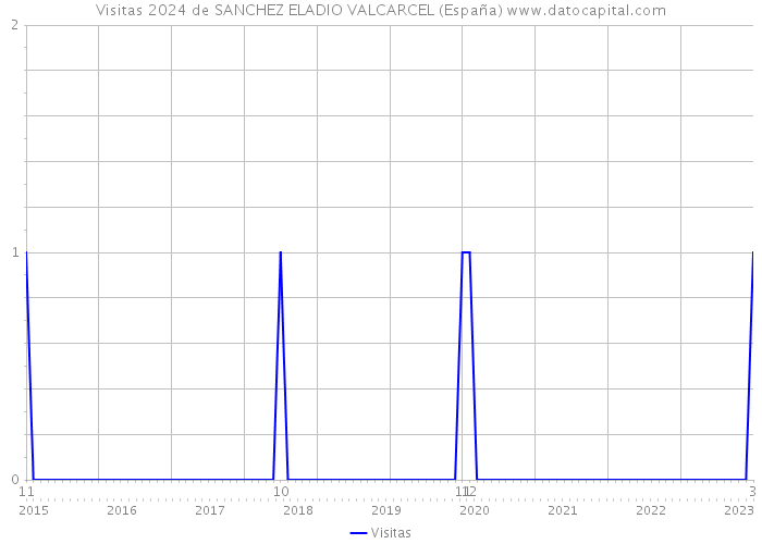 Visitas 2024 de SANCHEZ ELADIO VALCARCEL (España) 