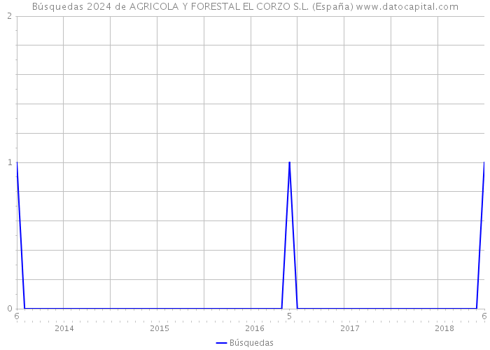 Búsquedas 2024 de AGRICOLA Y FORESTAL EL CORZO S.L. (España) 