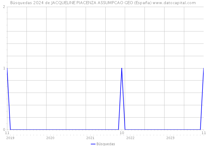 Búsquedas 2024 de JACQUELINE PIACENZA ASSUMPCAO GEO (España) 