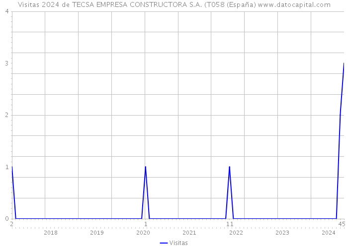 Visitas 2024 de TECSA EMPRESA CONSTRUCTORA S.A. (T058 (España) 