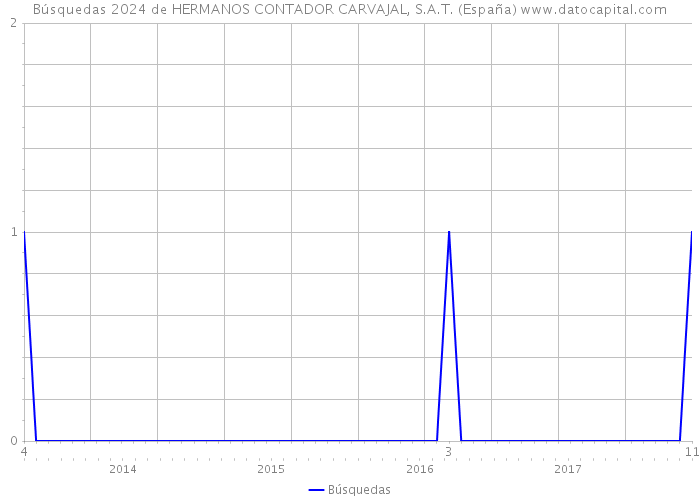 Búsquedas 2024 de HERMANOS CONTADOR CARVAJAL, S.A.T. (España) 