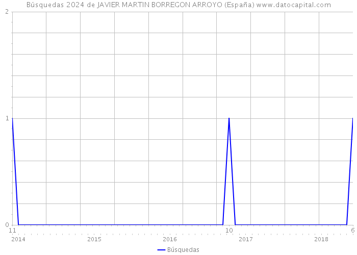 Búsquedas 2024 de JAVIER MARTIN BORREGON ARROYO (España) 