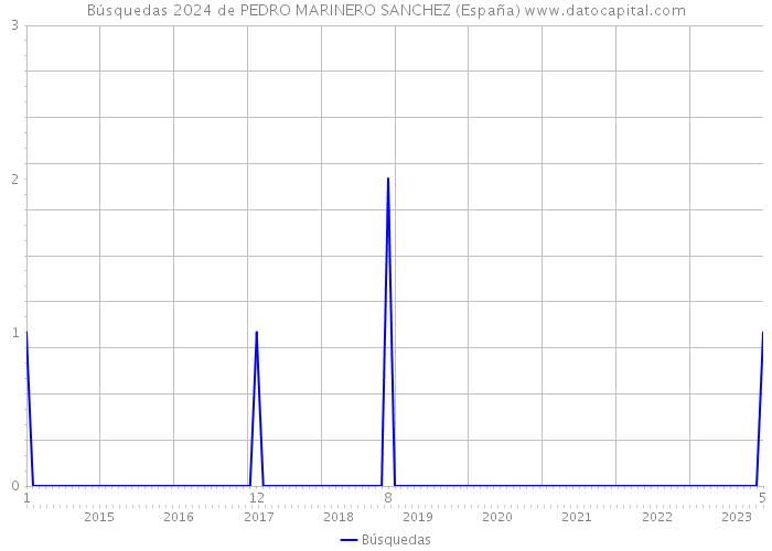 Búsquedas 2024 de PEDRO MARINERO SANCHEZ (España) 